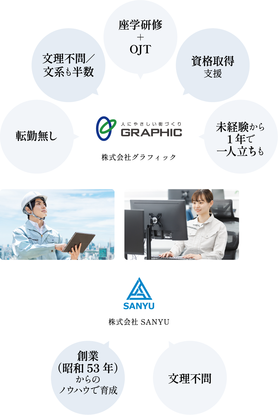 株式会社グラフィック：文理不問・文系も半数、座学研修＋OJT、資格取得支援、転勤無し、未経験から1年で一人立ちも。株式会社SANYU：創業（昭和53年）からのノウハウで育成、文理不問。